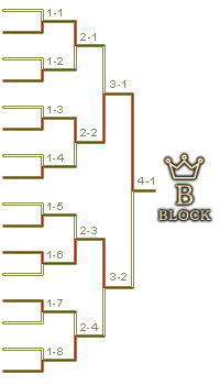 予選Bブロックトーナメント表