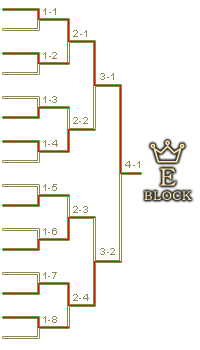 予選Eブロックトーナメント表