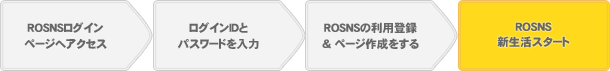 ROSNSフロー図