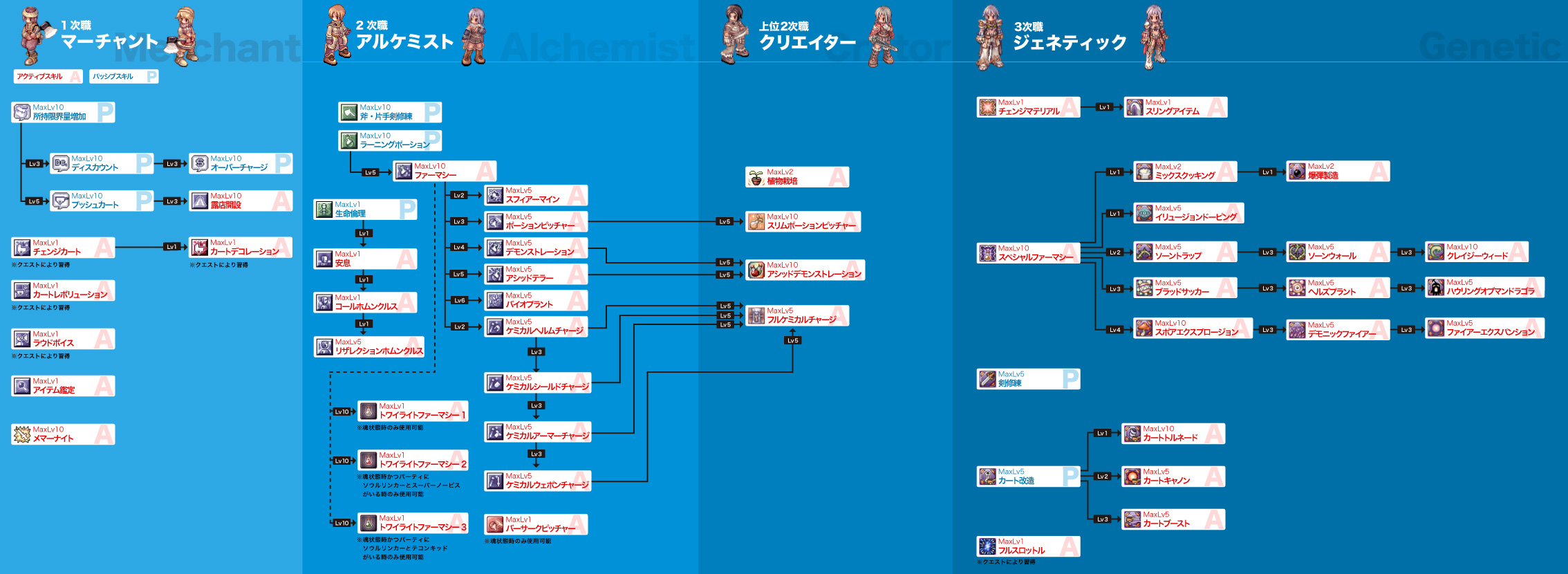 スキルツリー マーチャント アルケミスト クリエイター ジェネティック ラグナロクオンライン 公式サイト