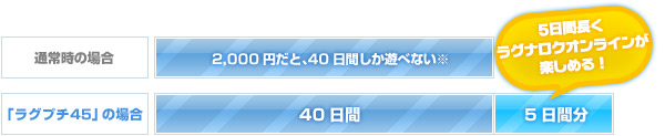 「ラグプチ45」の場合:5日間長くラグナロクオンラインが楽しめる!