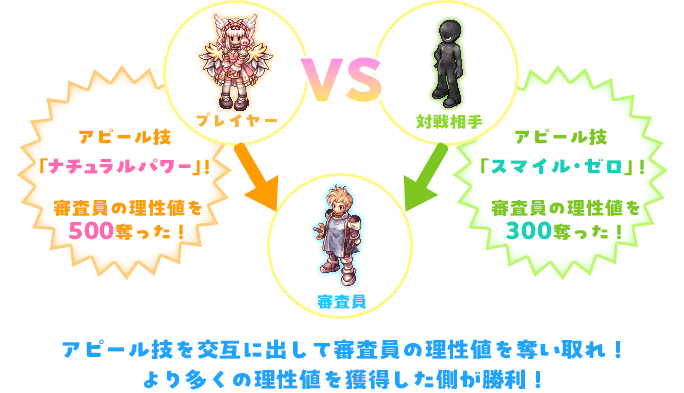 アピール技を交互に出して審査員の理性値を奪い取れ！より多くの理性値を獲得した側が勝利！