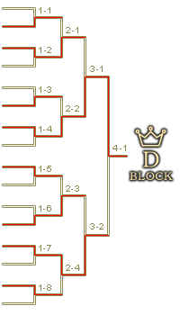予選Dブロックトーナメント表