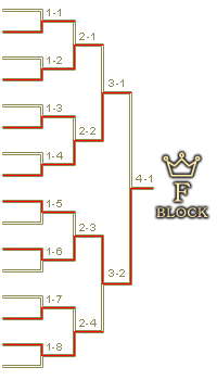予選Fブロックトーナメント表