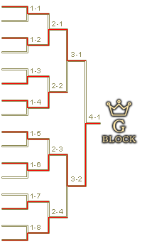 予選Gブロックトーナメント表