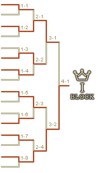 予選Iブロックトーナメント表