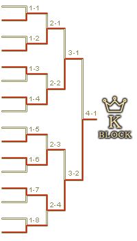 予選Kブロックトーナメント表