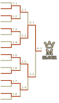 予選Mブロックトーナメント表