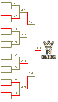 予選Nブロックトーナメント表