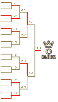 予選Oブロックトーナメント表