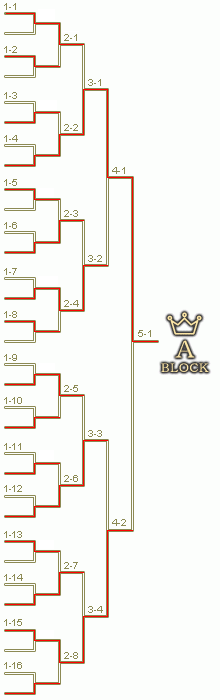 予選Aブロックトーナメント表