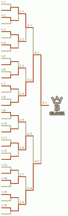 予選Bブロックトーナメント表